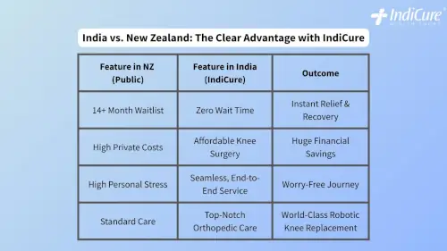 Comparison table showing India versus New Zealand advantages for knee replacement surgery: Zero wait time and huge financial savings with IndiCure.
